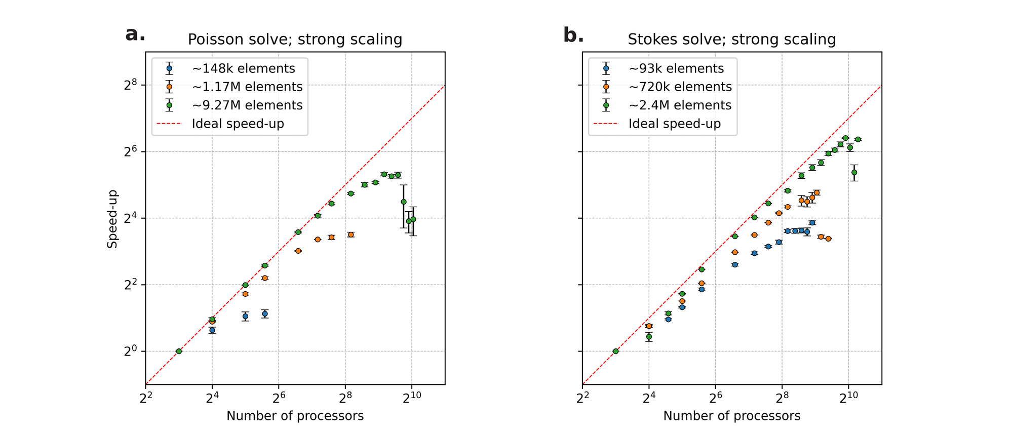 ../_images/UW3-StrongScalingSolvers.png